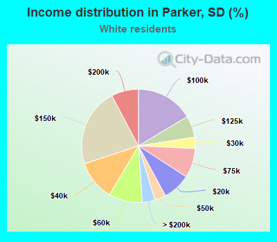 Income distribution in Parker, SD (%)