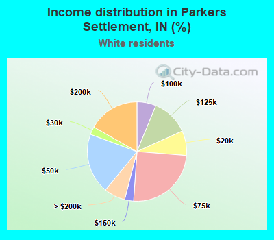 Income distribution in Parkers Settlement, IN (%)