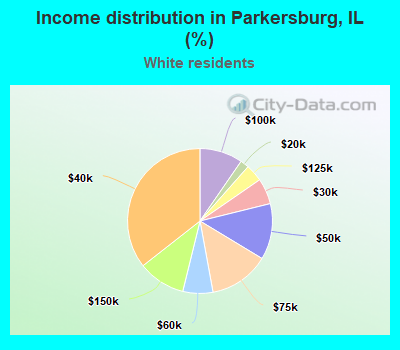 Income distribution in Parkersburg, IL (%)