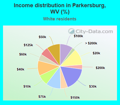 Income distribution in Parkersburg, WV (%)