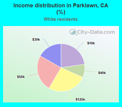 Income distribution in Parklawn, CA (%)