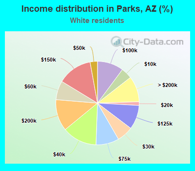 Income distribution in Parks, AZ (%)