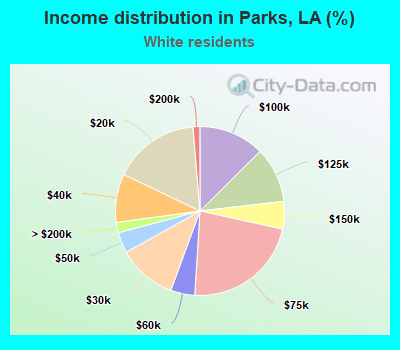 Income distribution in Parks, LA (%)