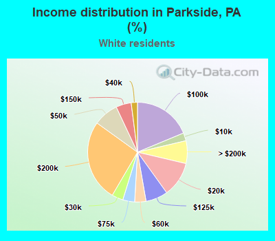 Income distribution in Parkside, PA (%)