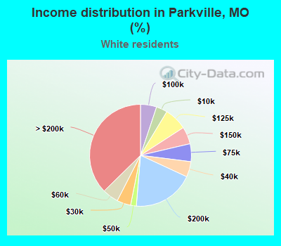 Income distribution in Parkville, MO (%)