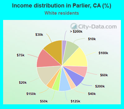 Income distribution in Parlier, CA (%)
