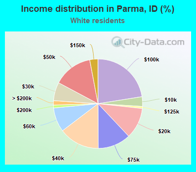 Income distribution in Parma, ID (%)