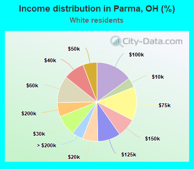 Income distribution in Parma, OH (%)