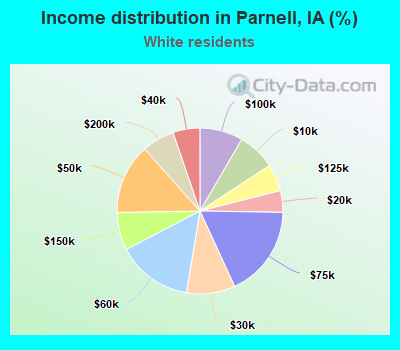 Income distribution in Parnell, IA (%)