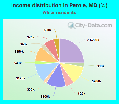 Income distribution in Parole, MD (%)