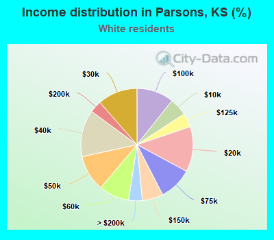 Income distribution in Parsons, KS (%)