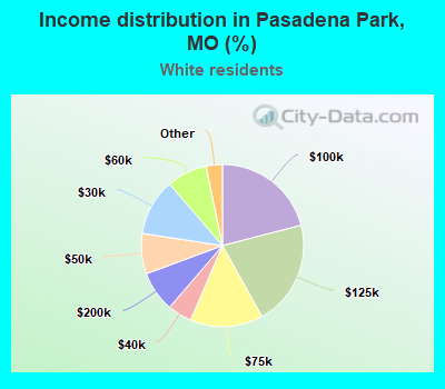 Income distribution in Pasadena Park, MO (%)