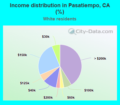 Income distribution in Pasatiempo, CA (%)