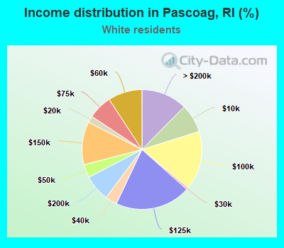 Income distribution in Pascoag, RI (%)
