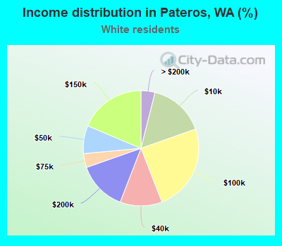 Income distribution in Pateros, WA (%)