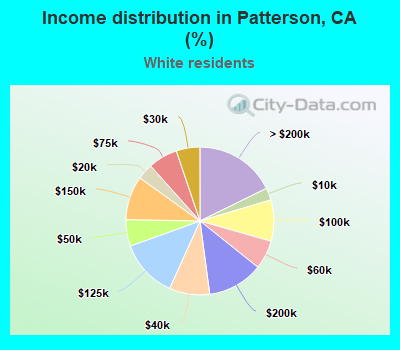 Income distribution in Patterson, CA (%)