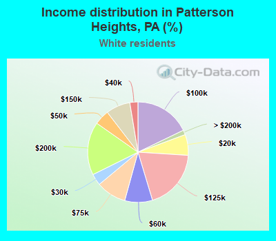 Income distribution in Patterson Heights, PA (%)
