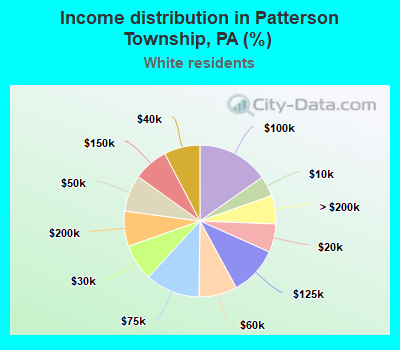 Income distribution in Patterson Township, PA (%)