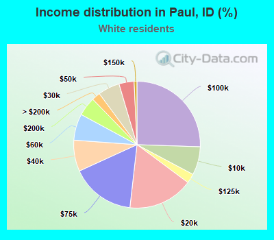 Income distribution in Paul, ID (%)