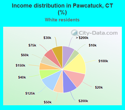 Income distribution in Pawcatuck, CT (%)
