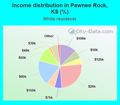 Income distribution in Pawnee Rock, KS (%)