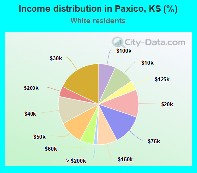 Income distribution in Paxico, KS (%)