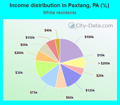 Income distribution in Paxtang, PA (%)