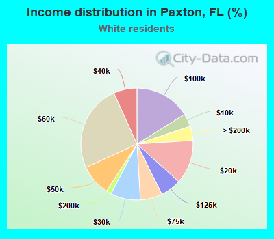 Income distribution in Paxton, FL (%)
