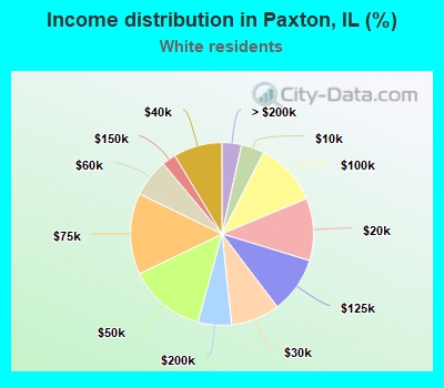 Income distribution in Paxton, IL (%)