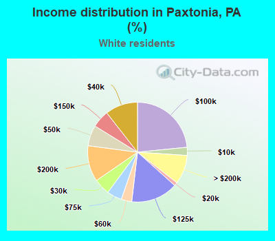 Income distribution in Paxtonia, PA (%)