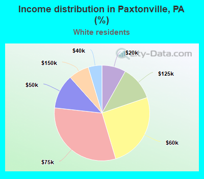 Income distribution in Paxtonville, PA (%)