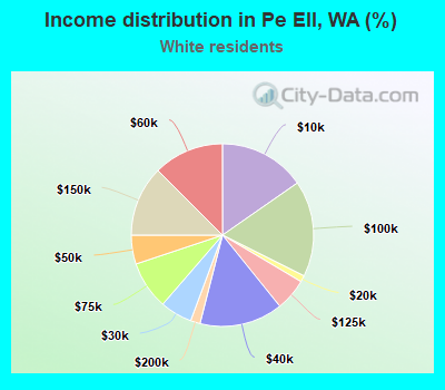Income distribution in Pe Ell, WA (%)
