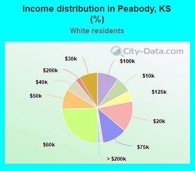 Income distribution in Peabody, KS (%)