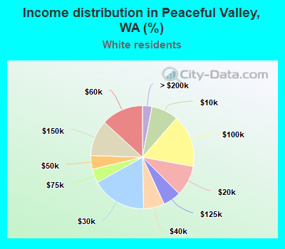 Income distribution in Peaceful Valley, WA (%)