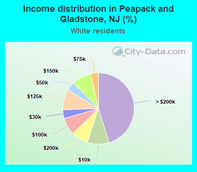 Income distribution in Peapack and Gladstone, NJ (%)