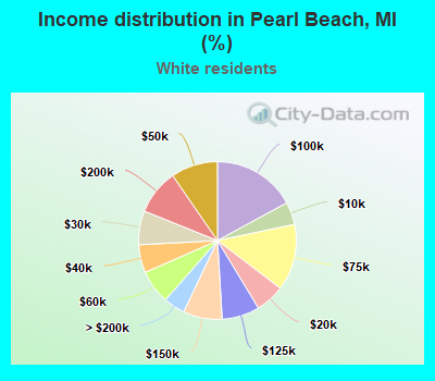 Income distribution in Pearl Beach, MI (%)