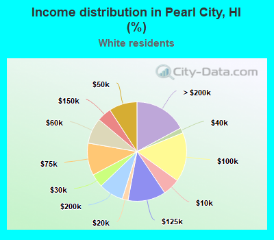 Income distribution in Pearl City, HI (%)