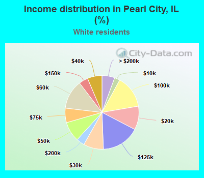 Income distribution in Pearl City, IL (%)