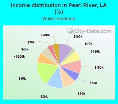 Income distribution in Pearl River, LA (%)