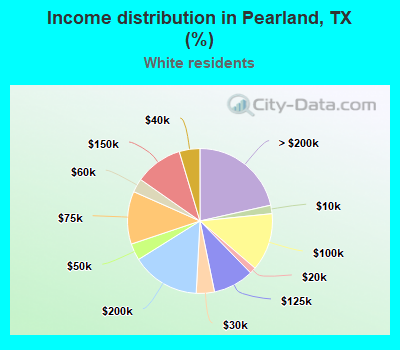 Income distribution in Pearland, TX (%)