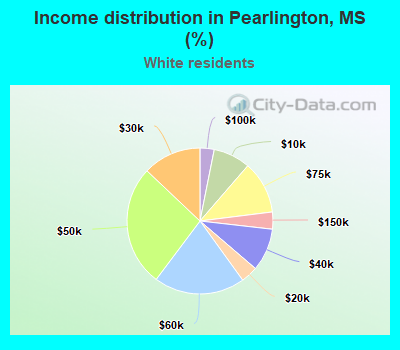 Income distribution in Pearlington, MS (%)