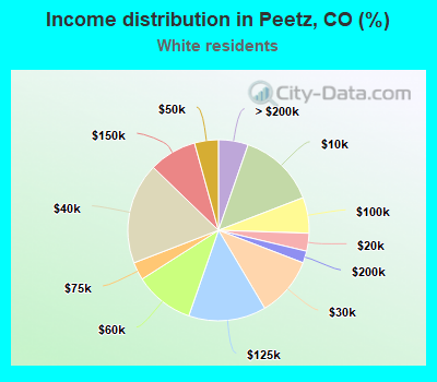 Income distribution in Peetz, CO (%)