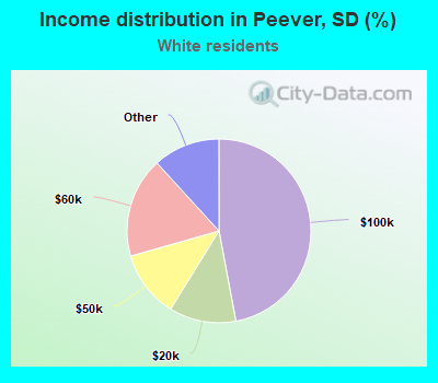 Income distribution in Peever, SD (%)