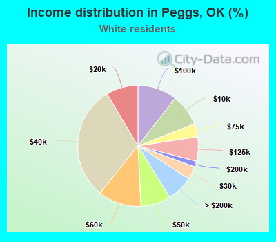Income distribution in Peggs, OK (%)