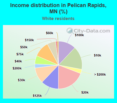 Income distribution in Pelican Rapids, MN (%)