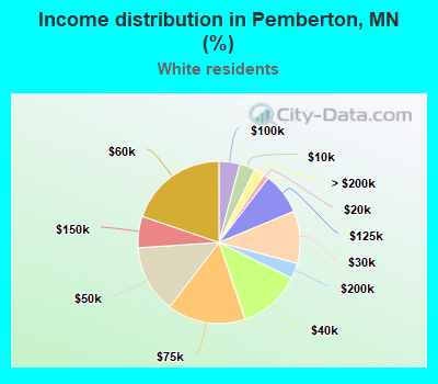 Income distribution in Pemberton, MN (%)