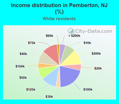 Income distribution in Pemberton, NJ (%)