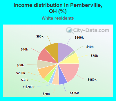 Income distribution in Pemberville, OH (%)
