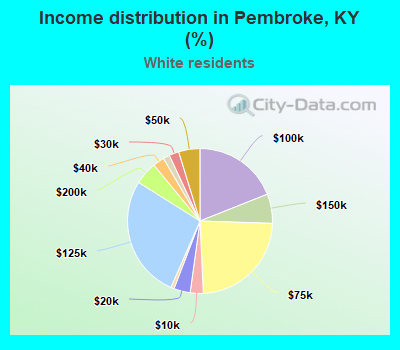Income distribution in Pembroke, KY (%)