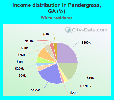 Income distribution in Pendergrass, GA (%)